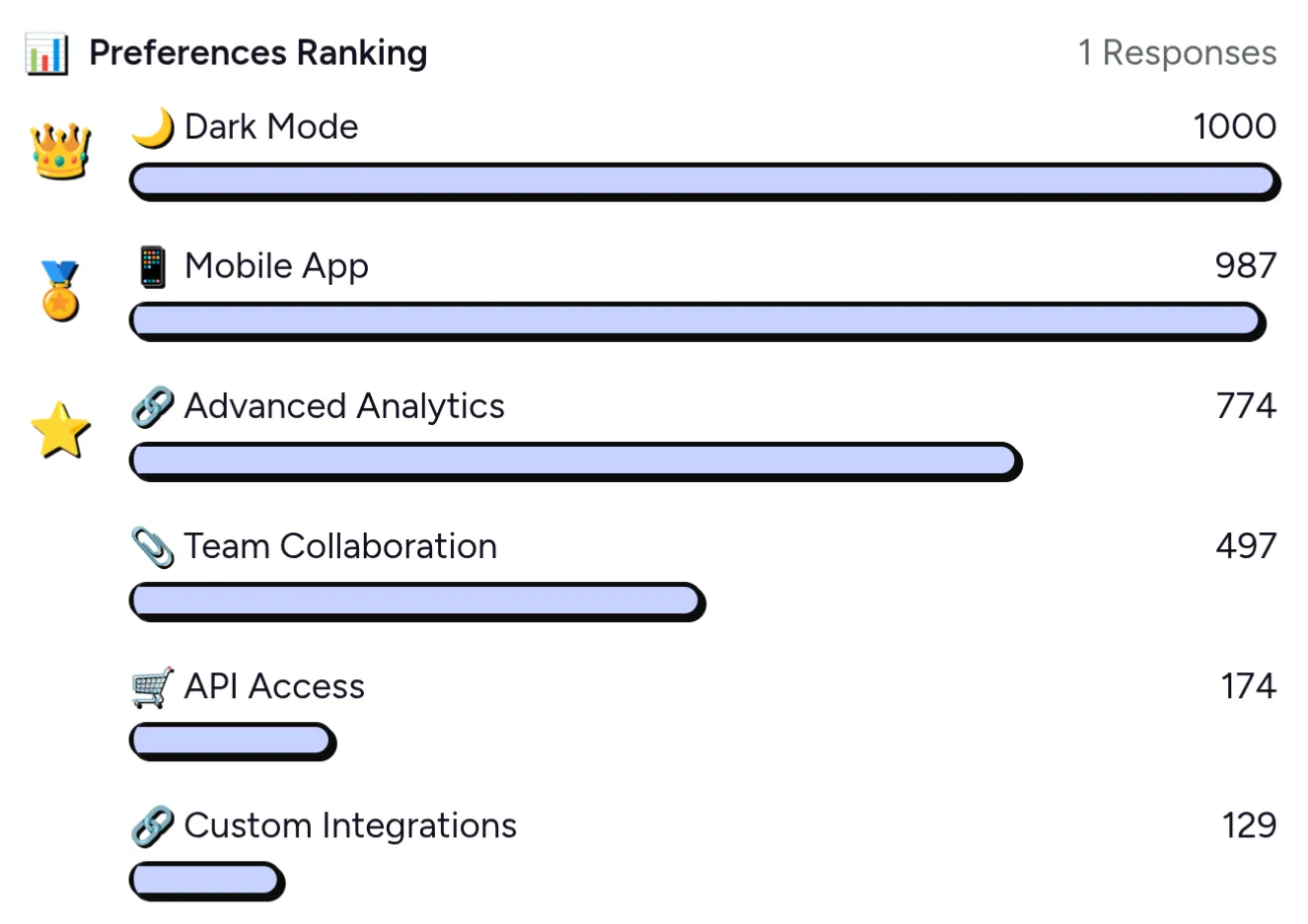 Preference Ranking Results